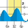 Goodyear Slough tide chart for Monday, February 2, 2026