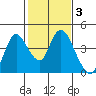 Goodyear Slough tide chart for Tuesday, February 3, 2026