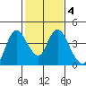 Goodyear Slough tide chart for Wednesday, February 4, 2026