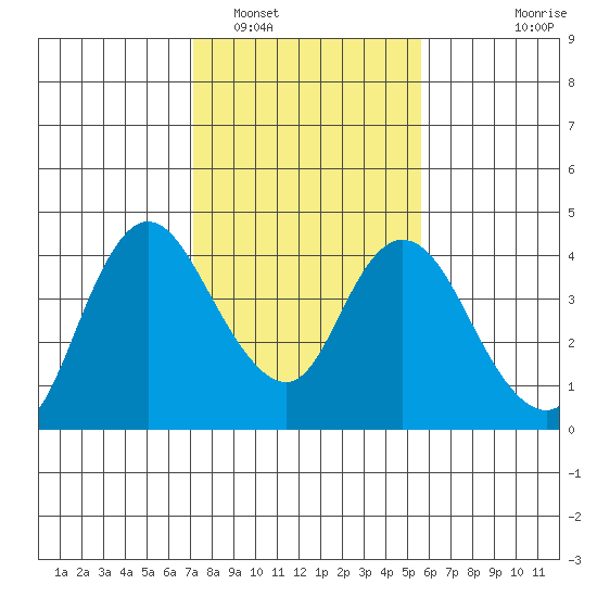 Goodyear Slough tide chart for Thursday, February 5, 2026