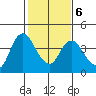 Goodyear Slough tide chart for Friday, February 6, 2026