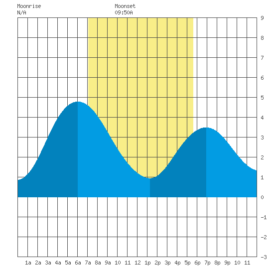 Goodyear Slough tide chart for Saturday, February 7, 2026