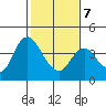 Goodyear Slough tide chart for Saturday, February 7, 2026