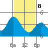 Goodyear Slough tide chart for Sunday, February 8, 2026