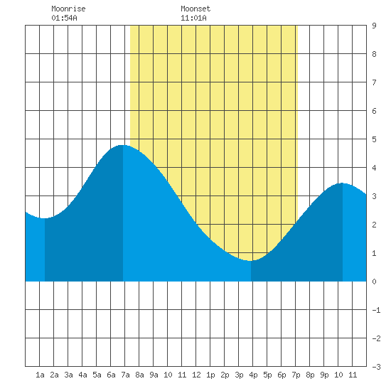 Goodyear Slough tide chart for Tuesday, March 10, 2026
