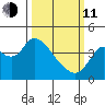 Goodyear Slough tide chart for Wednesday, March 11, 2026