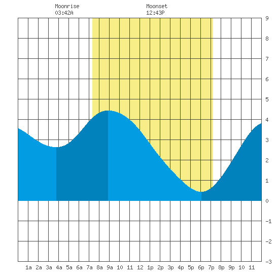 Goodyear Slough tide chart for Thursday, March 12, 2026