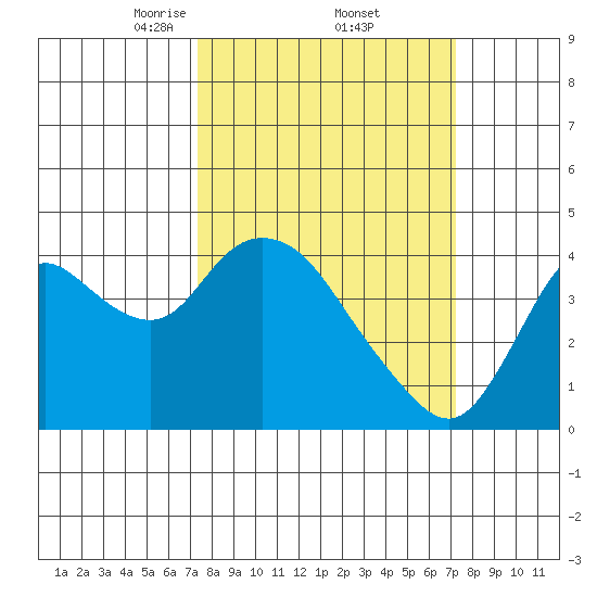 Goodyear Slough tide chart for Friday, March 13, 2026