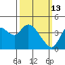 Goodyear Slough tide chart for Friday, March 13, 2026