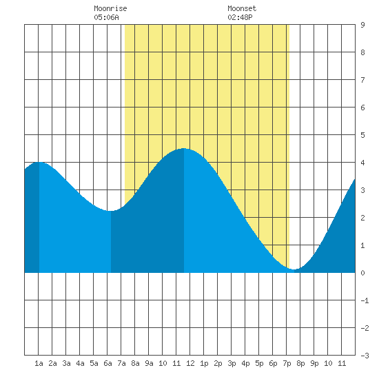 Goodyear Slough tide chart for Saturday, March 14, 2026