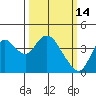 Goodyear Slough tide chart for Saturday, March 14, 2026