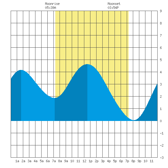 Goodyear Slough tide chart for Sunday, March 15, 2026