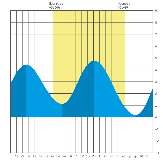 Goodyear Slough tide chart for Tuesday, March 17, 2026