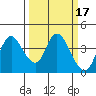 Goodyear Slough tide chart for Tuesday, March 17, 2026