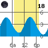 Goodyear Slough tide chart for Wednesday, March 18, 2026