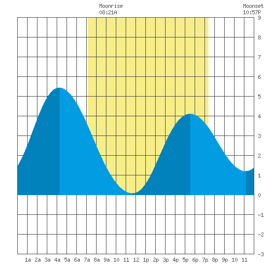 Goodyear Slough tide chart for Saturday, March 21, 2026