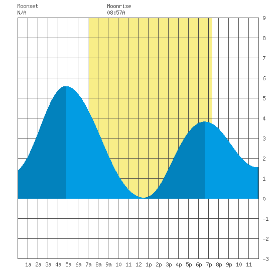 Goodyear Slough tide chart for Sunday, March 22, 2026