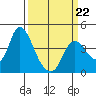 Goodyear Slough tide chart for Sunday, March 22, 2026