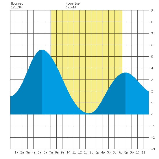 Goodyear Slough tide chart for Monday, March 23, 2026