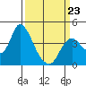 Goodyear Slough tide chart for Monday, March 23, 2026