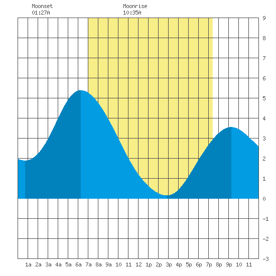 Goodyear Slough tide chart for Tuesday, March 24, 2026
