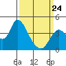 Goodyear Slough tide chart for Tuesday, March 24, 2026