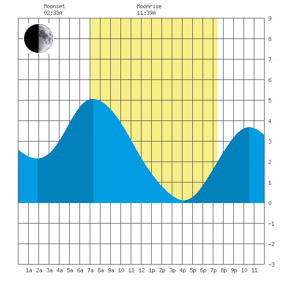 Goodyear Slough tide chart for Wednesday, March 25, 2026