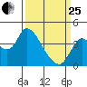 Goodyear Slough tide chart for Wednesday, March 25, 2026
