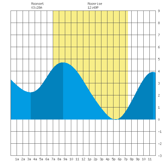 Goodyear Slough tide chart for Thursday, March 26, 2026
