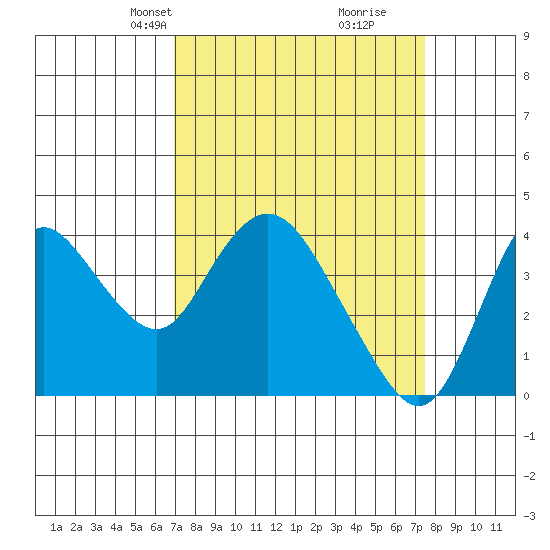Goodyear Slough tide chart for Saturday, March 28, 2026