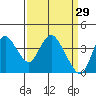 Goodyear Slough tide chart for Sunday, March 29, 2026