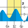 Goodyear Slough tide chart for Monday, March 2, 2026