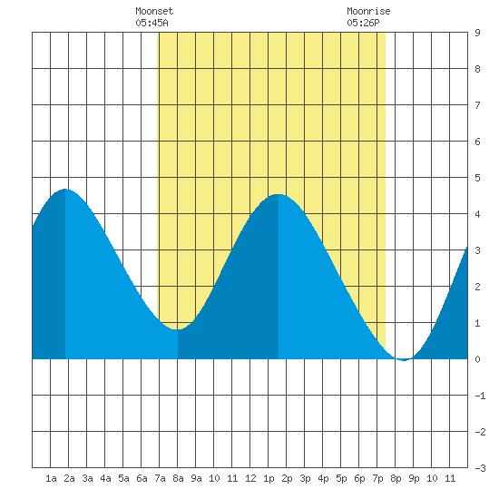 Goodyear Slough tide chart for Monday, March 30, 2026
