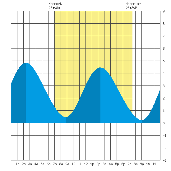 Goodyear Slough tide chart for Tuesday, March 31, 2026