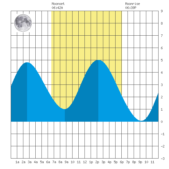 Goodyear Slough tide chart for Tuesday, March 3, 2026