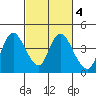 Goodyear Slough tide chart for Wednesday, March 4, 2026