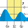 Goodyear Slough tide chart for Saturday, March 7, 2026