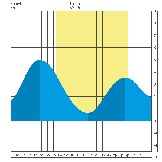 Goodyear Slough tide chart for Sunday, March 8, 2026