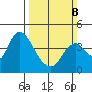 Goodyear Slough tide chart for Sunday, March 8, 2026