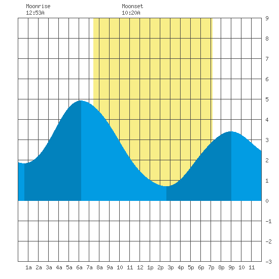 Goodyear Slough tide chart for Monday, March 9, 2026