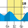 Goodyear Slough tide chart for Friday, April 10, 2026