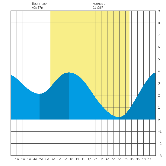 Goodyear Slough tide chart for Saturday, April 11, 2026