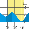 Goodyear Slough tide chart for Saturday, April 11, 2026