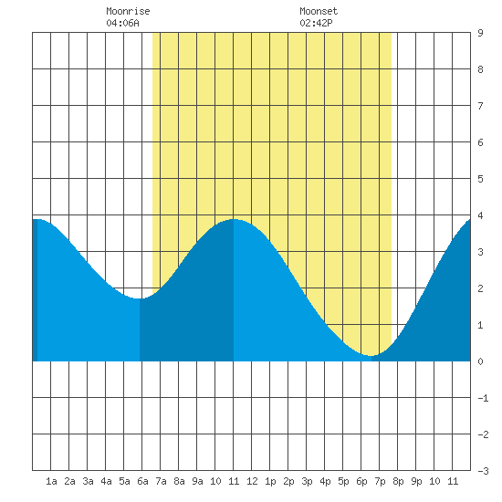 Goodyear Slough tide chart for Sunday, April 12, 2026