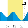 Goodyear Slough tide chart for Sunday, April 12, 2026