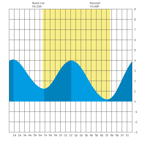 Goodyear Slough tide chart for Monday, April 13, 2026