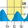 Goodyear Slough tide chart for Thursday, April 16, 2026