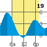 Goodyear Slough tide chart for Sunday, April 19, 2026