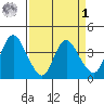 Goodyear Slough tide chart for Wednesday, April 1, 2026