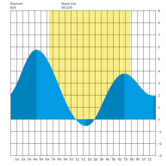 Goodyear Slough tide chart for Monday, April 20, 2026